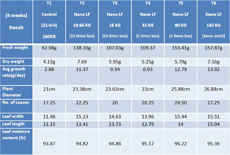 Red lettuce fertilizer trial results table